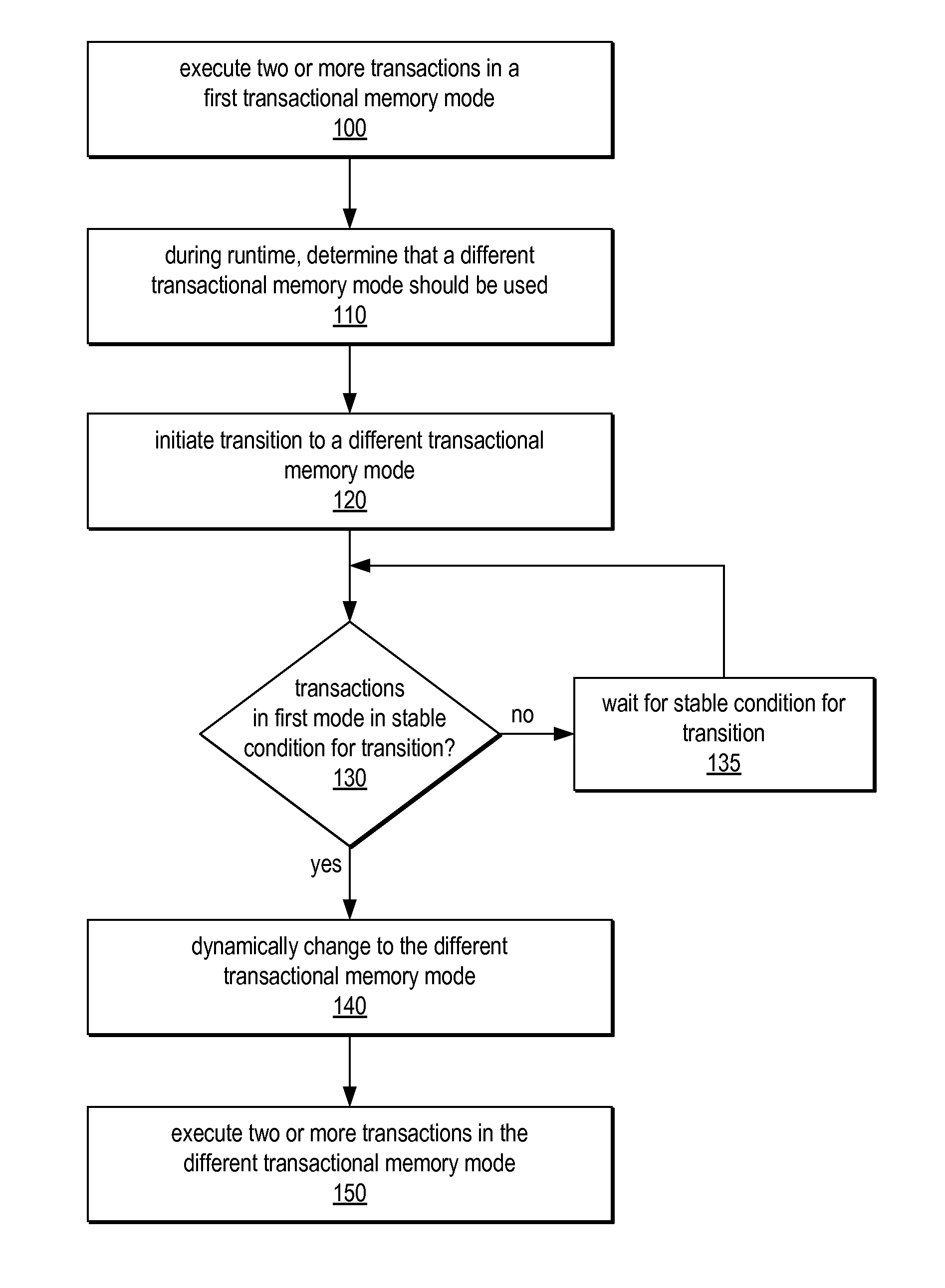 System and Method for Supporting Phased Transactional Memory Modes