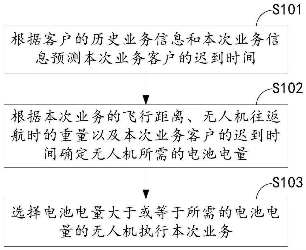 Unmanned aerial vehicle management method and system, storage medium and electronic equipment