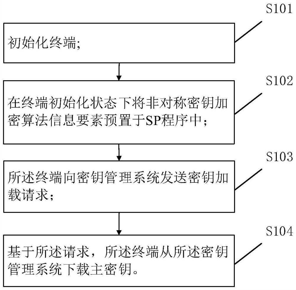 Master key automatic loading method and device, electronic equipment and readable storage medium