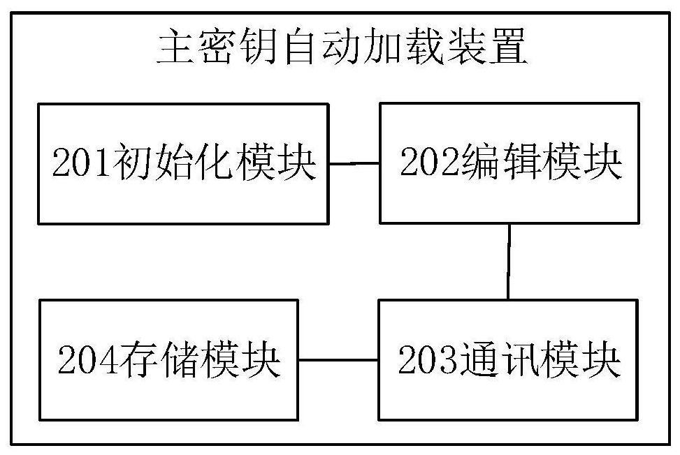 Master key automatic loading method and device, electronic equipment and readable storage medium