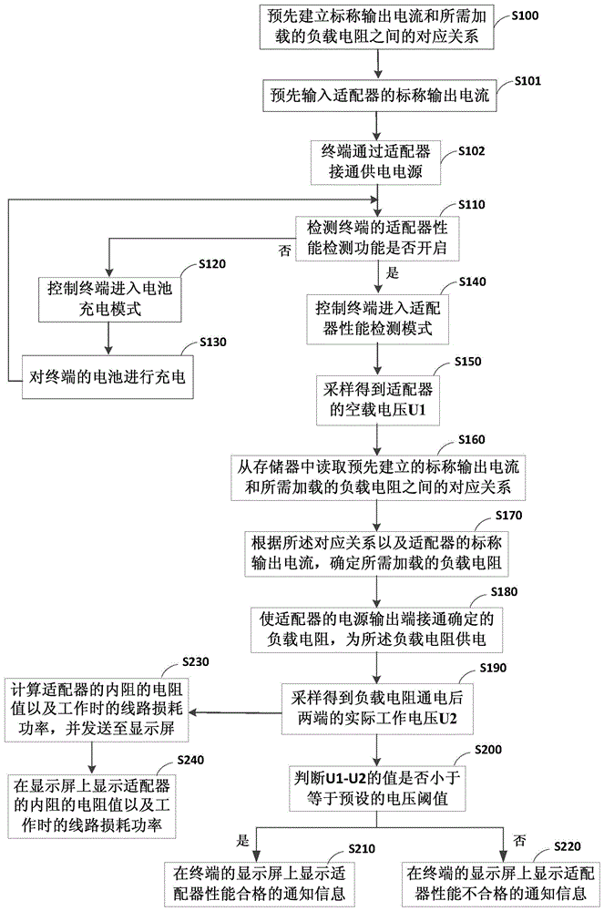 Method and terminal for intelligently detecting adapter performance