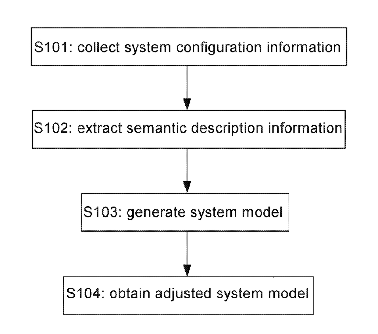 Model generating method and apparatus