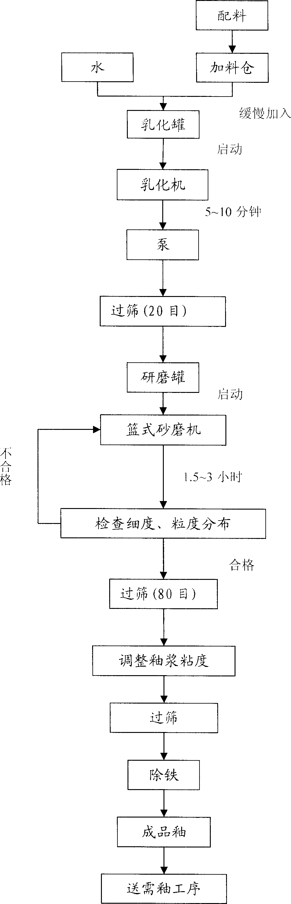 Process for preparing glaze for electric porcelain using basket type sand mill as main body