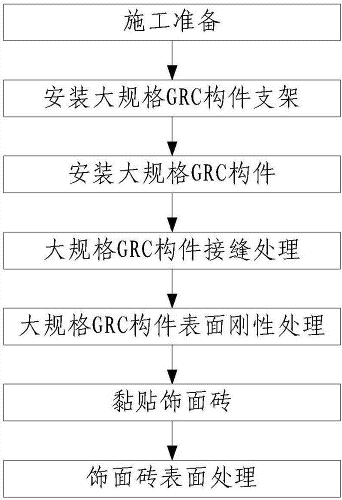 Construction method based on sticking of tapestry bricks on large-size GRC component of external wall of building