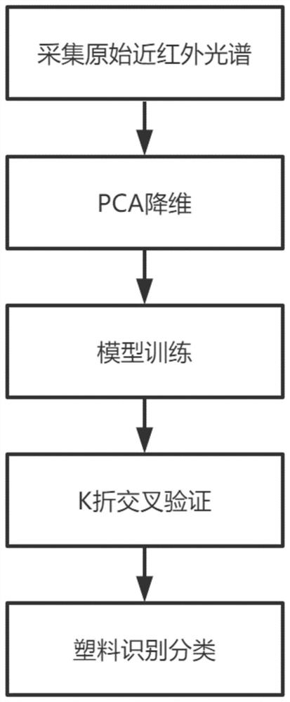 Scrap plastic spectrum identification method based on XGBoost model