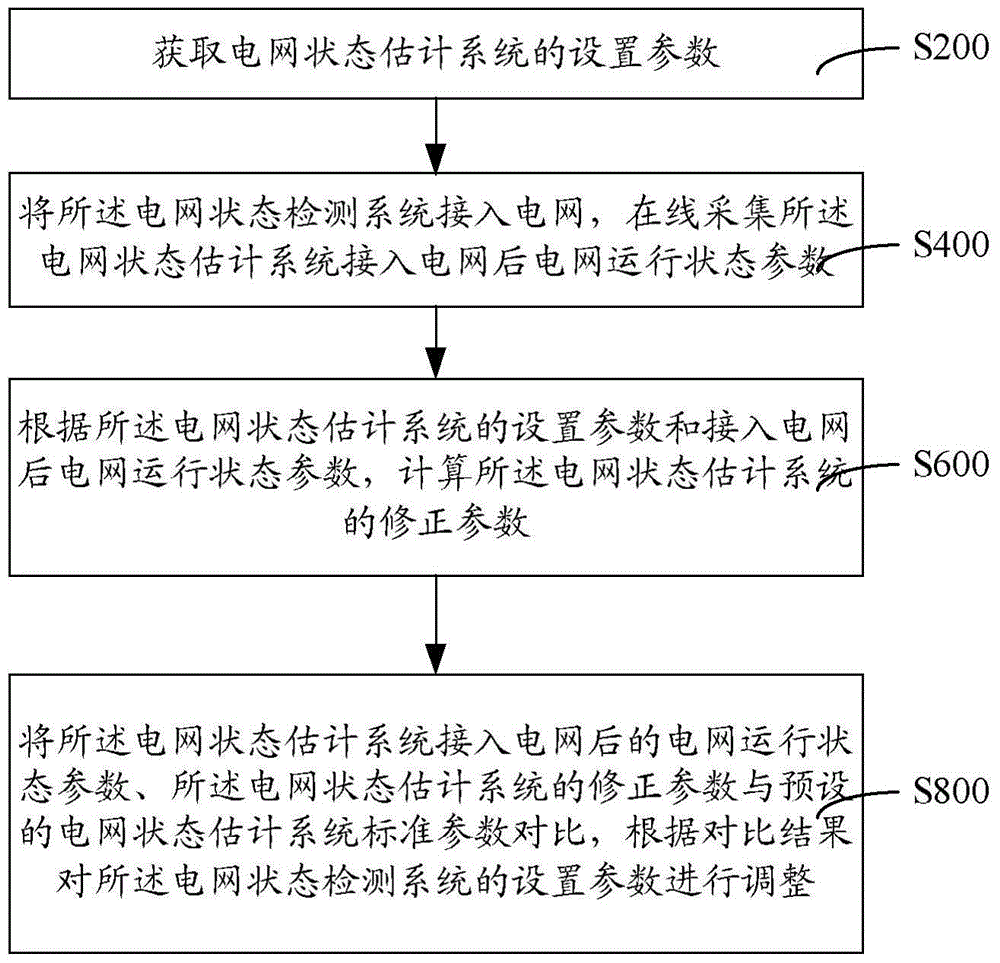 Method and system for online adjustment of grid state detection system parameters