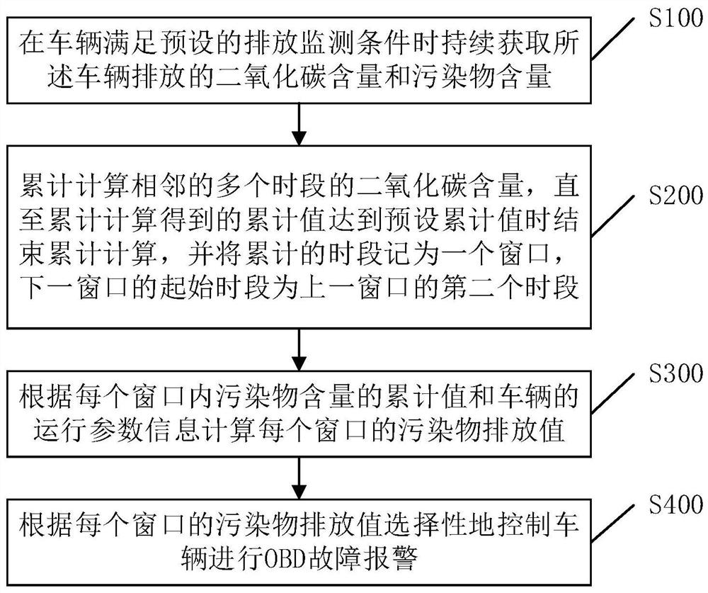 OBD fault alarm method and alarm system for vehicle and vehicle