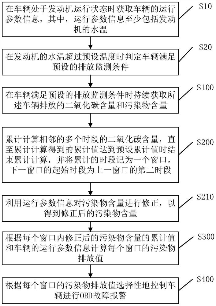 OBD fault alarm method and alarm system for vehicle and vehicle