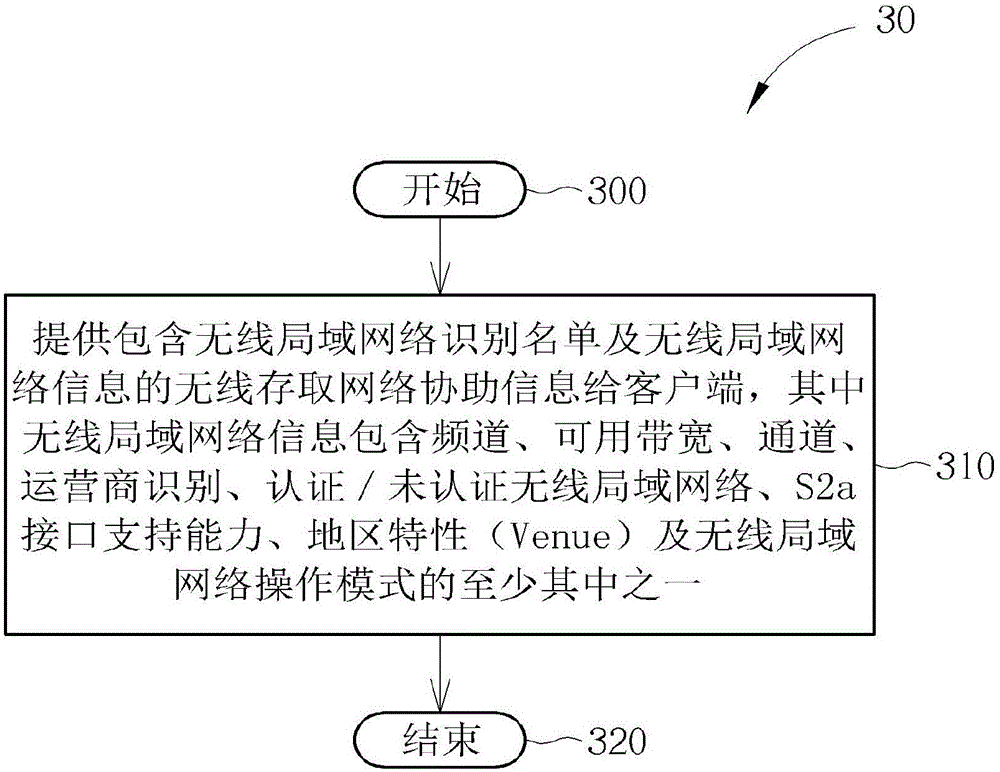 Method of access network detection and selection