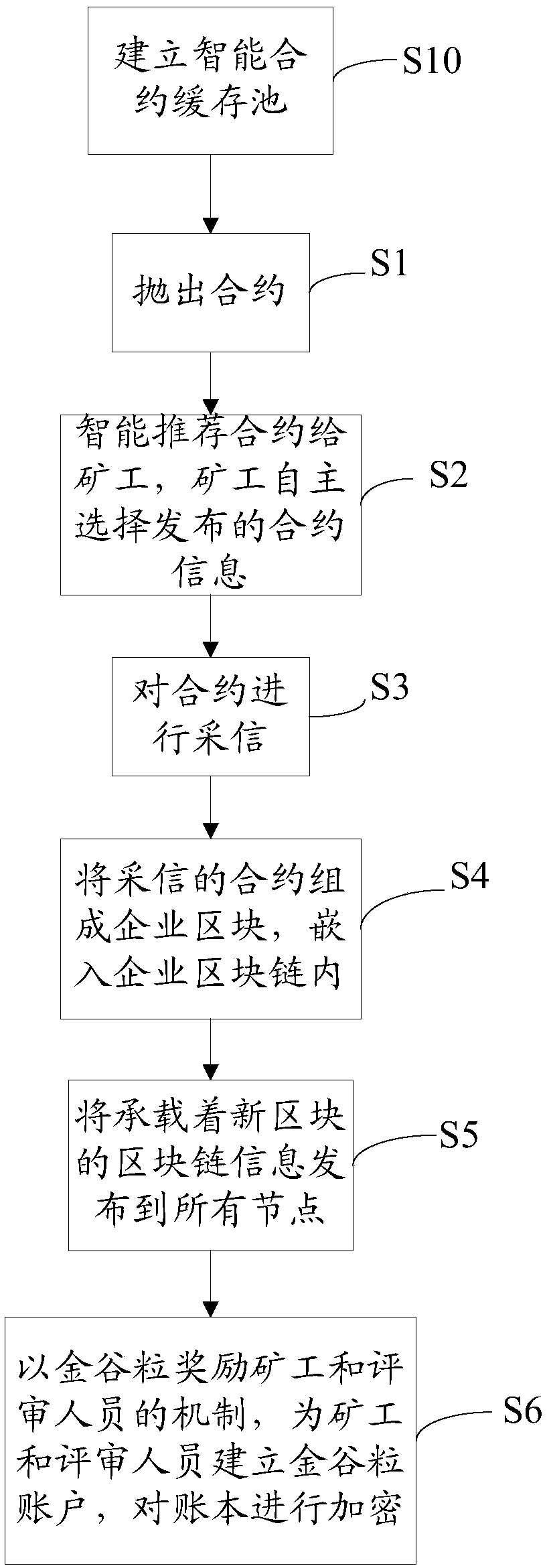 Method and system for collecting and displaying enterprise data based on block chain