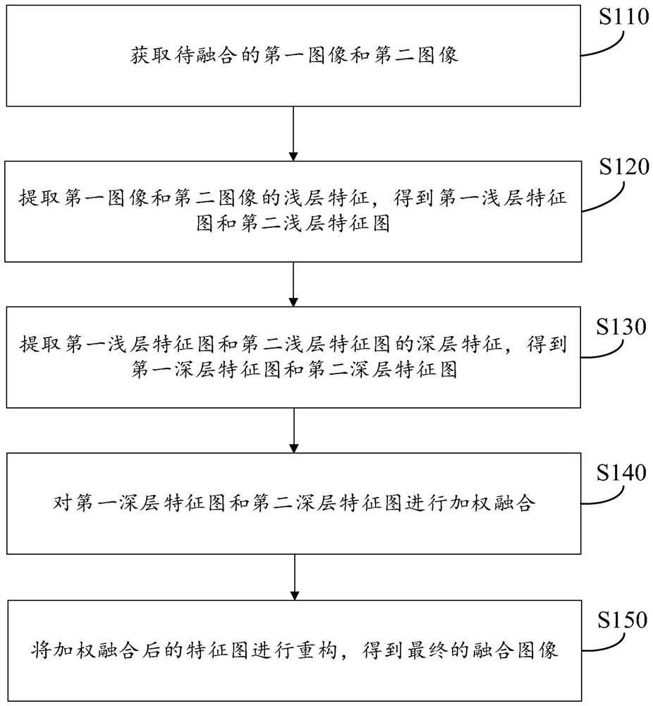 Image fusion method based on dense connection network