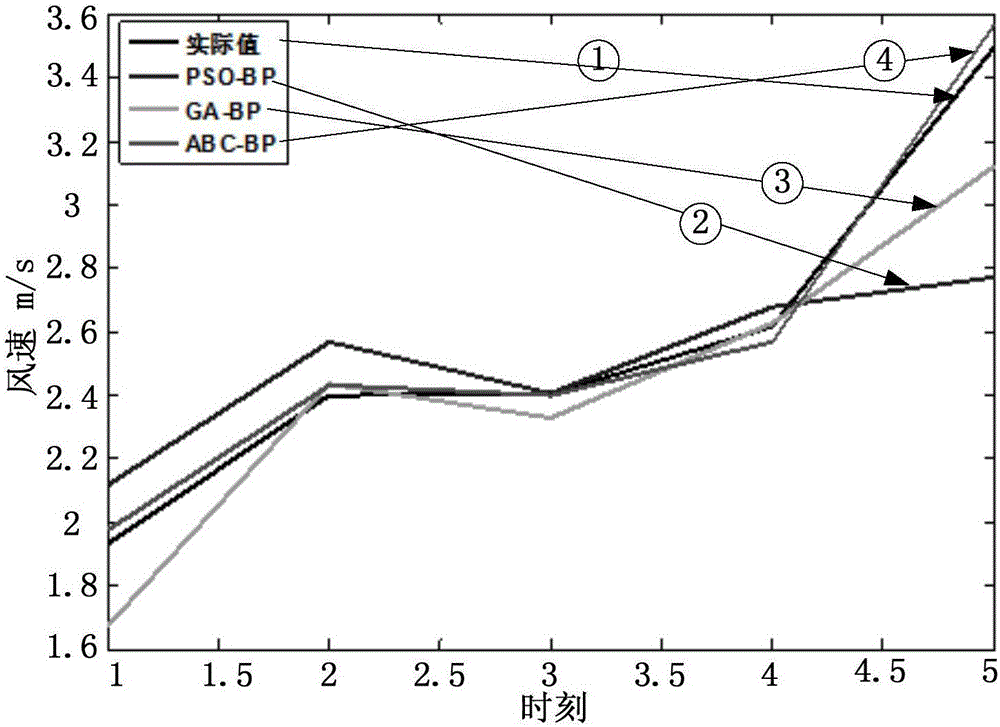 Short-term wind speed calculation method based on hazardous chemical accident diffusion model