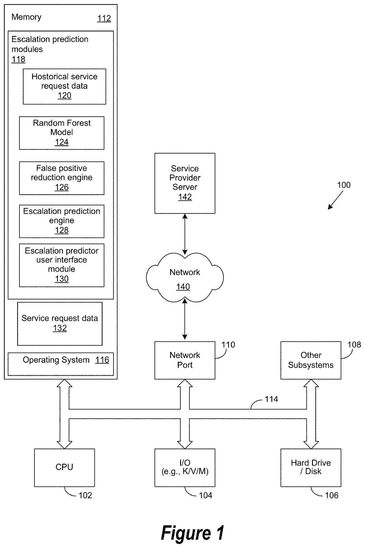 Machine Learning System for Identifying Potential Escalation of Customer Service Requests