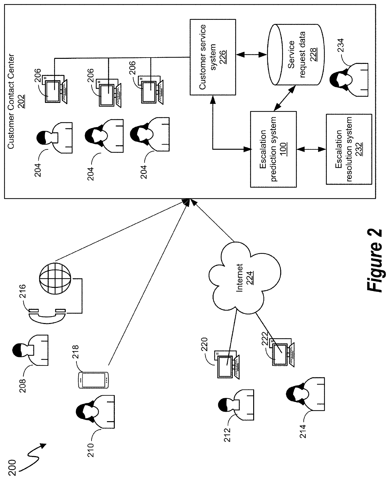 Machine Learning System for Identifying Potential Escalation of Customer Service Requests