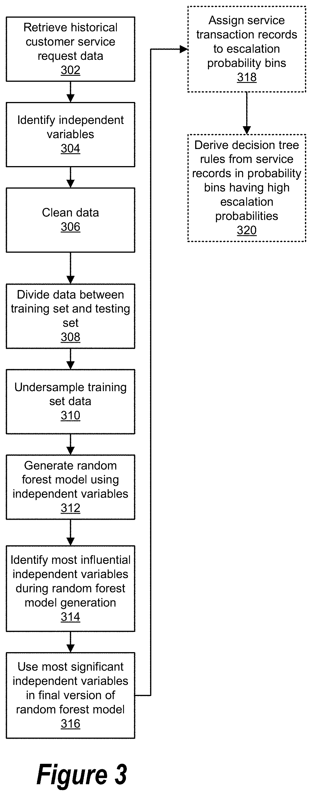 Machine Learning System for Identifying Potential Escalation of Customer Service Requests