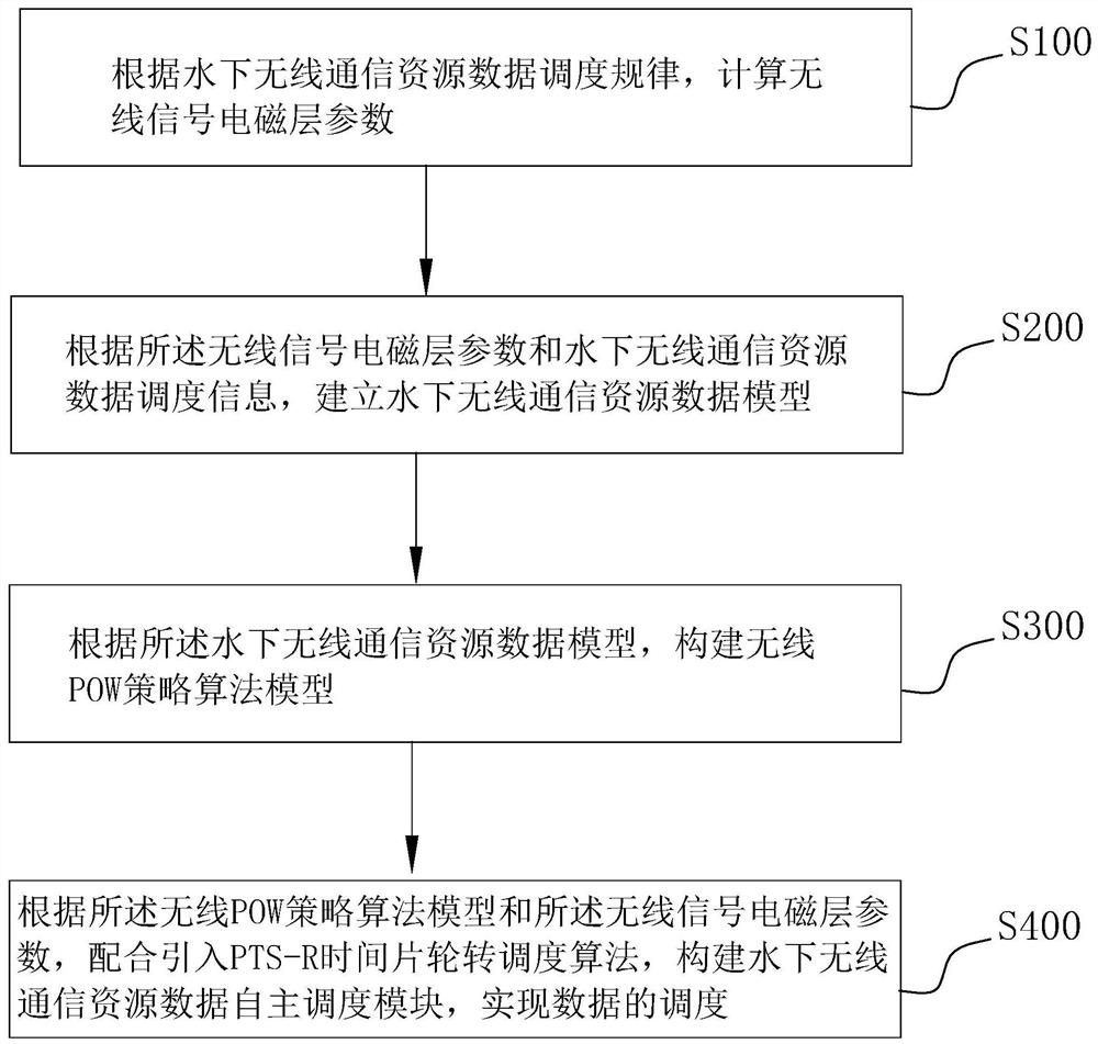 Data scheduling method and system based on underwater wireless communication resources and storage medium