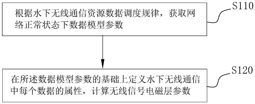 Data scheduling method and system based on underwater wireless communication resources and storage medium