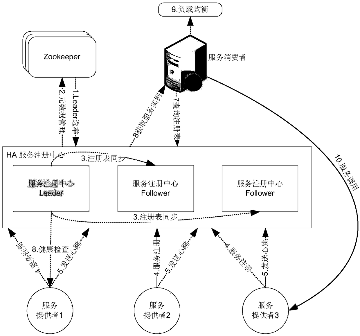 A service discovery and client load balancing method based on a service registration center
