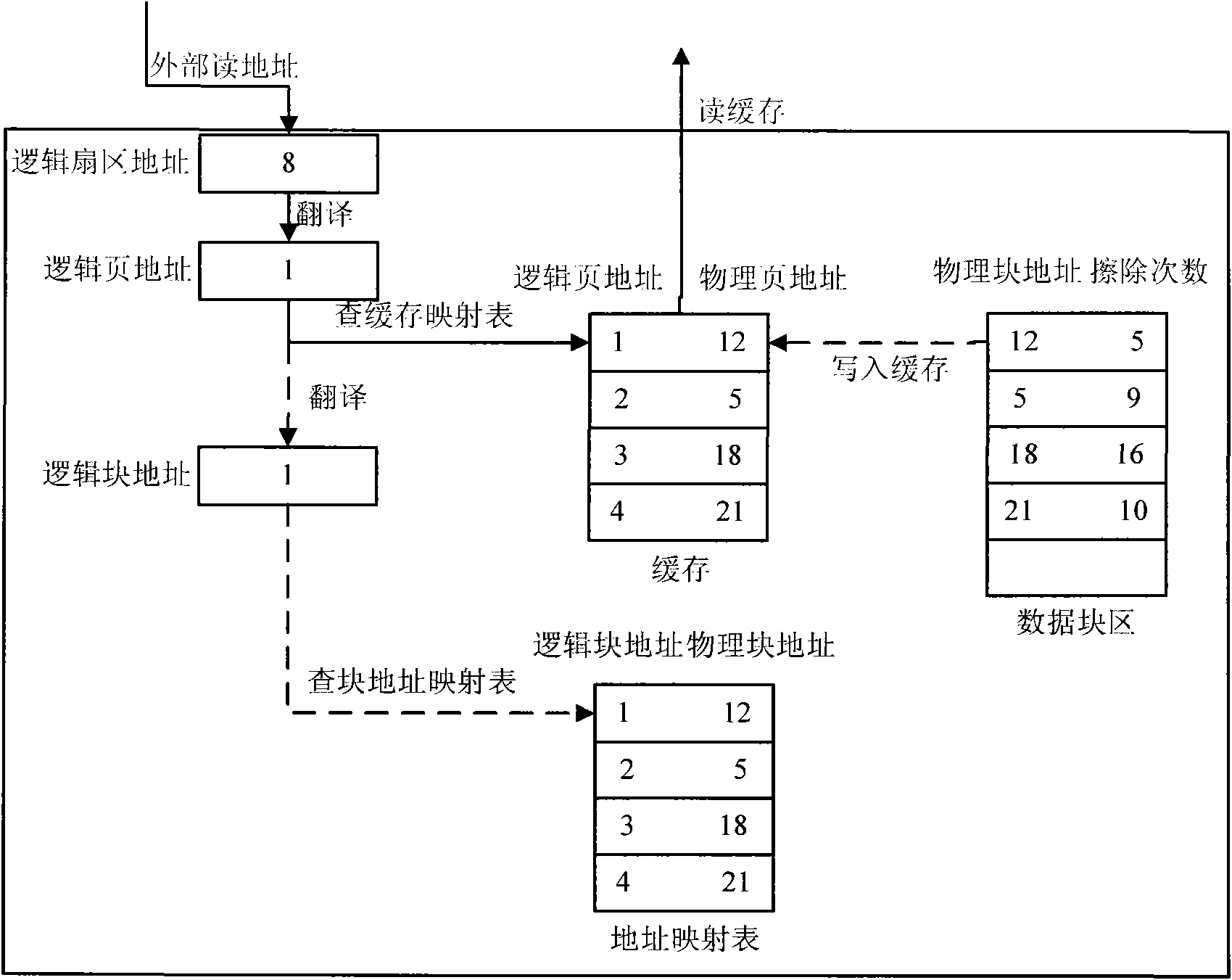 Solid state disk read-write method