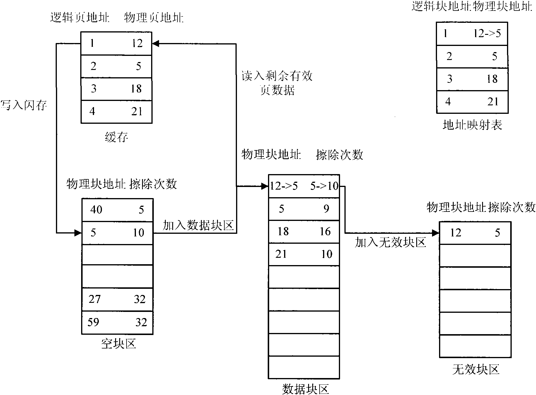 Solid state disk read-write method