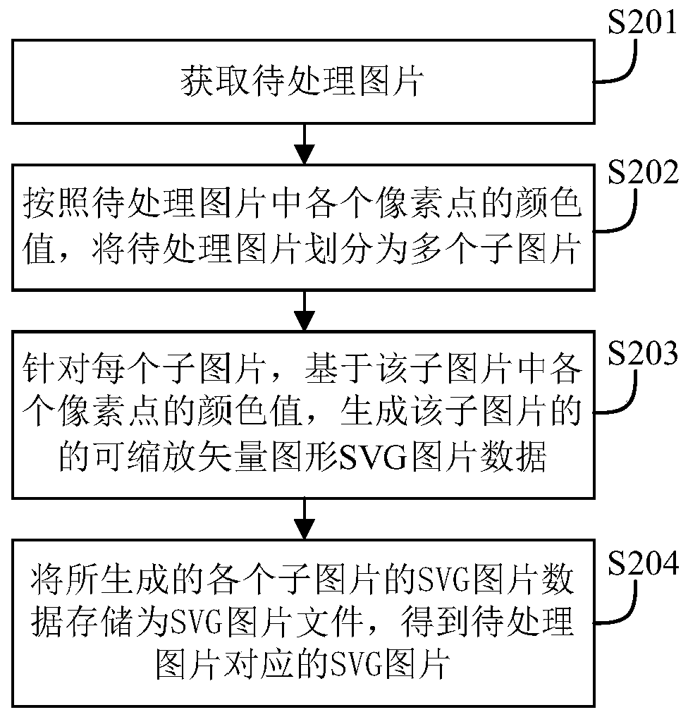 Picture generation method and device, electronic equipment and storage medium