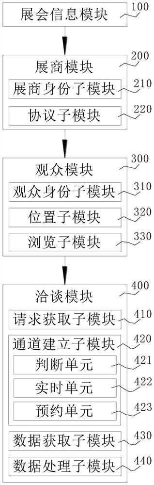 Exhibition negotiation system and method based on cloud computing