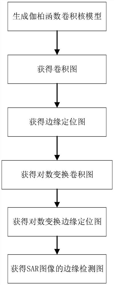 Edge Detection Method of SAR Image Based on Logarithmic Transformation and Gabor Convolution