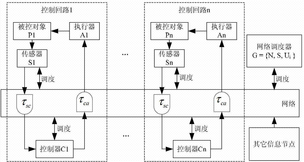 Networked control system scheduling method based on game theory