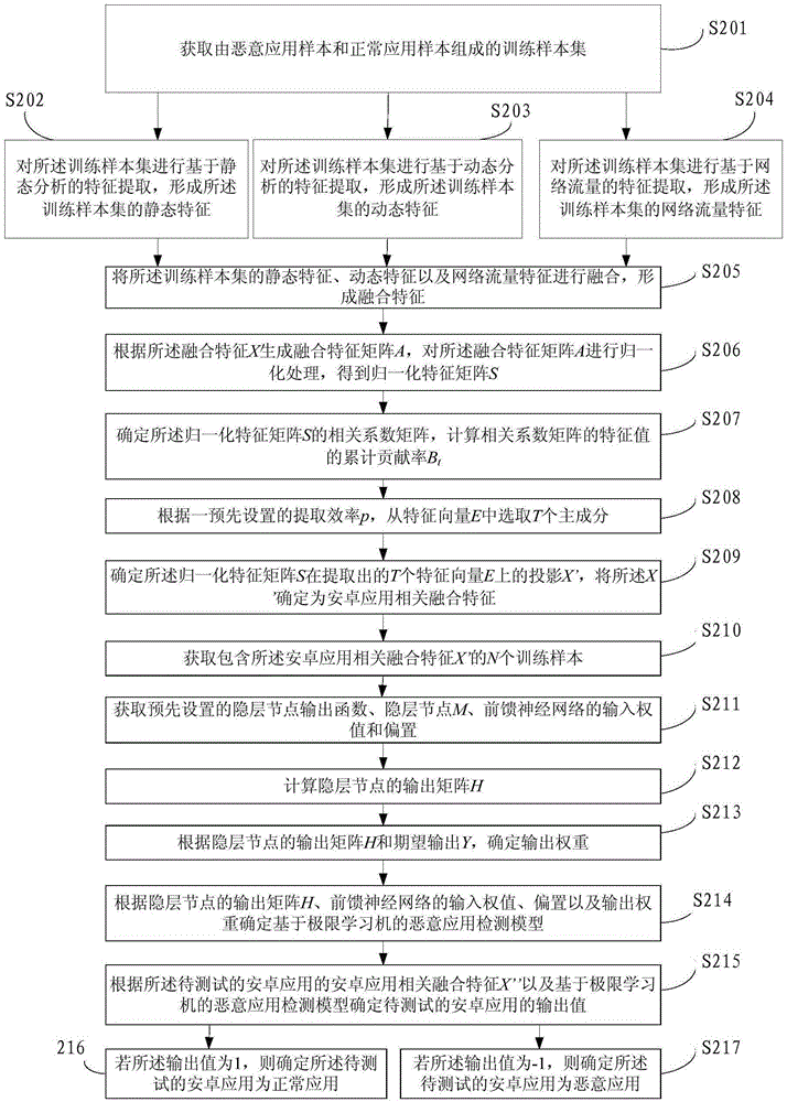 Detection method and apparatus for malicious android application