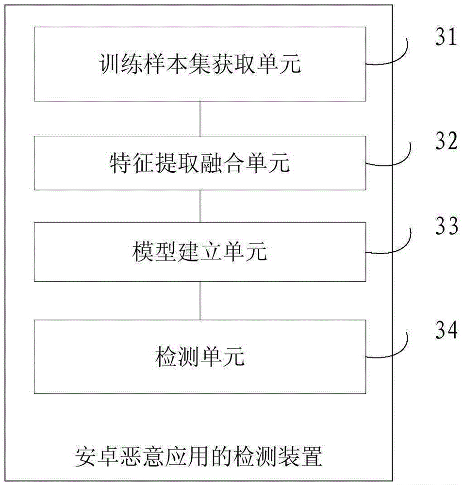 Detection method and apparatus for malicious android application