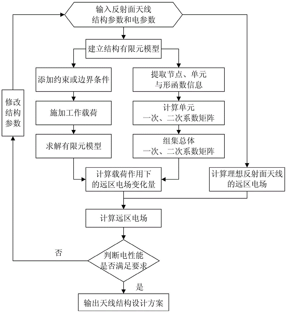 Mechatronics Design Method of Reflector Antenna Based on Element Shape Function