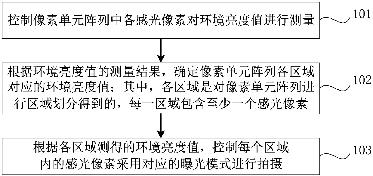 Photographing exposure control method and device, imaging equipment and electronic equipment