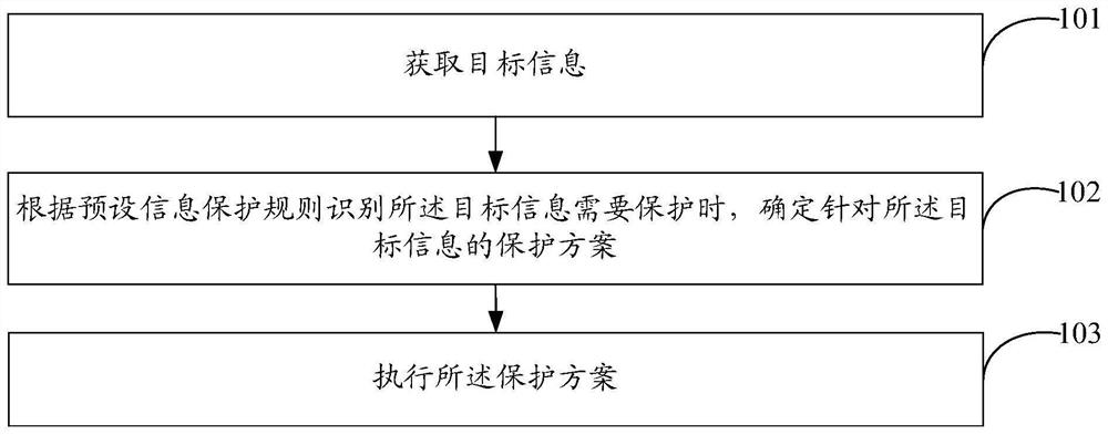 An information protection method, device, mobile terminal and storage medium