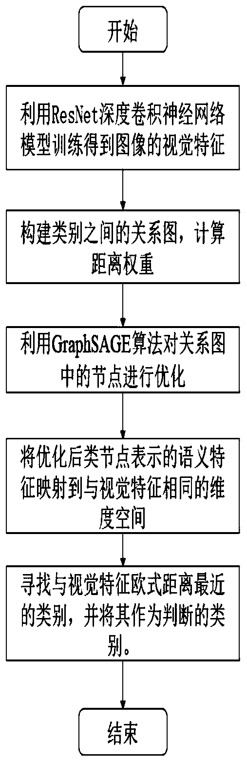 Application method of knowledge graph in zero-order learning