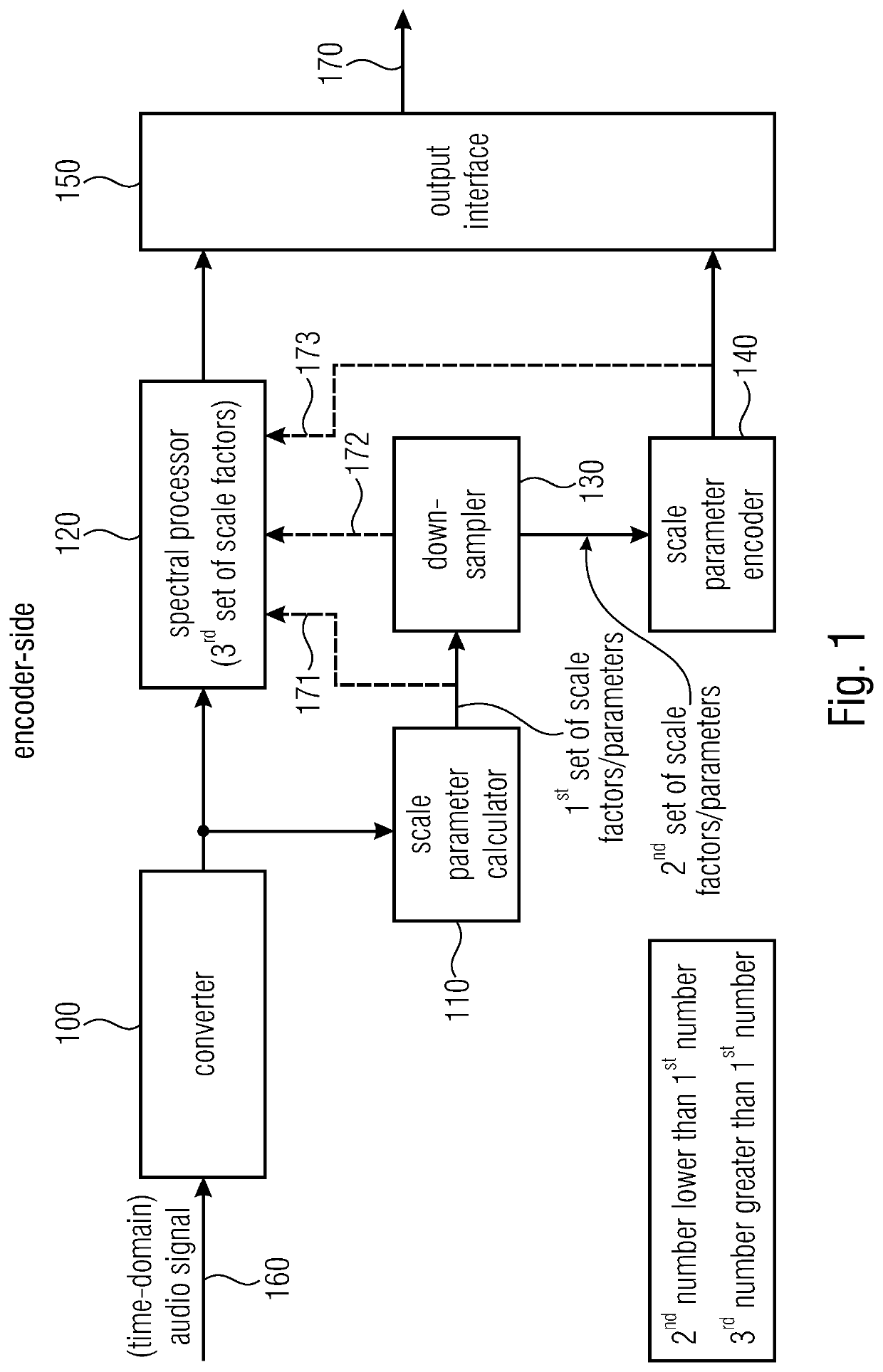 Apparatus and method for encoding and decoding an audio signal using downsampling or interpolation of scale parameters