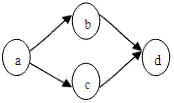 Visualization graph procedure topology sorting method