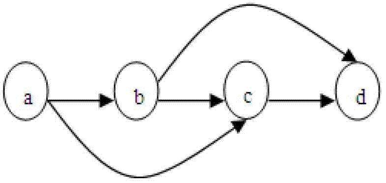 Visualization graph procedure topology sorting method