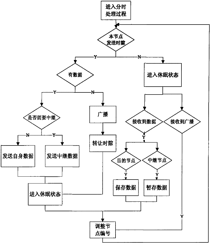 Time division multiplex protocol method applicable to underwater sound communication network