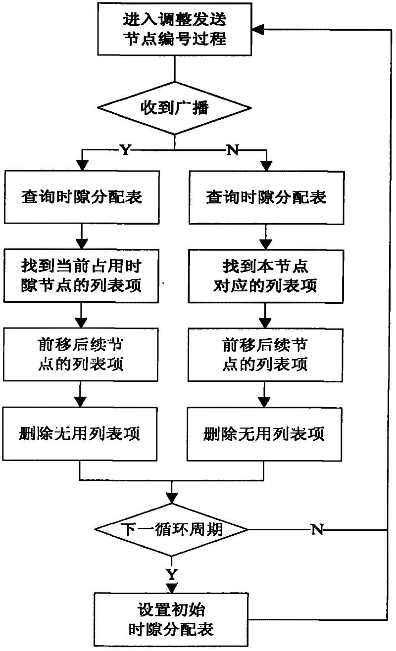 Time division multiplex protocol method applicable to underwater sound communication network