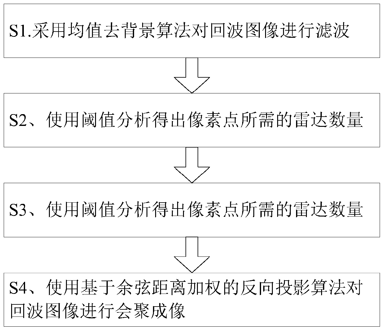 An Automatic Convergence Imaging Method Based on Ground Penetrating Radar Echo Data