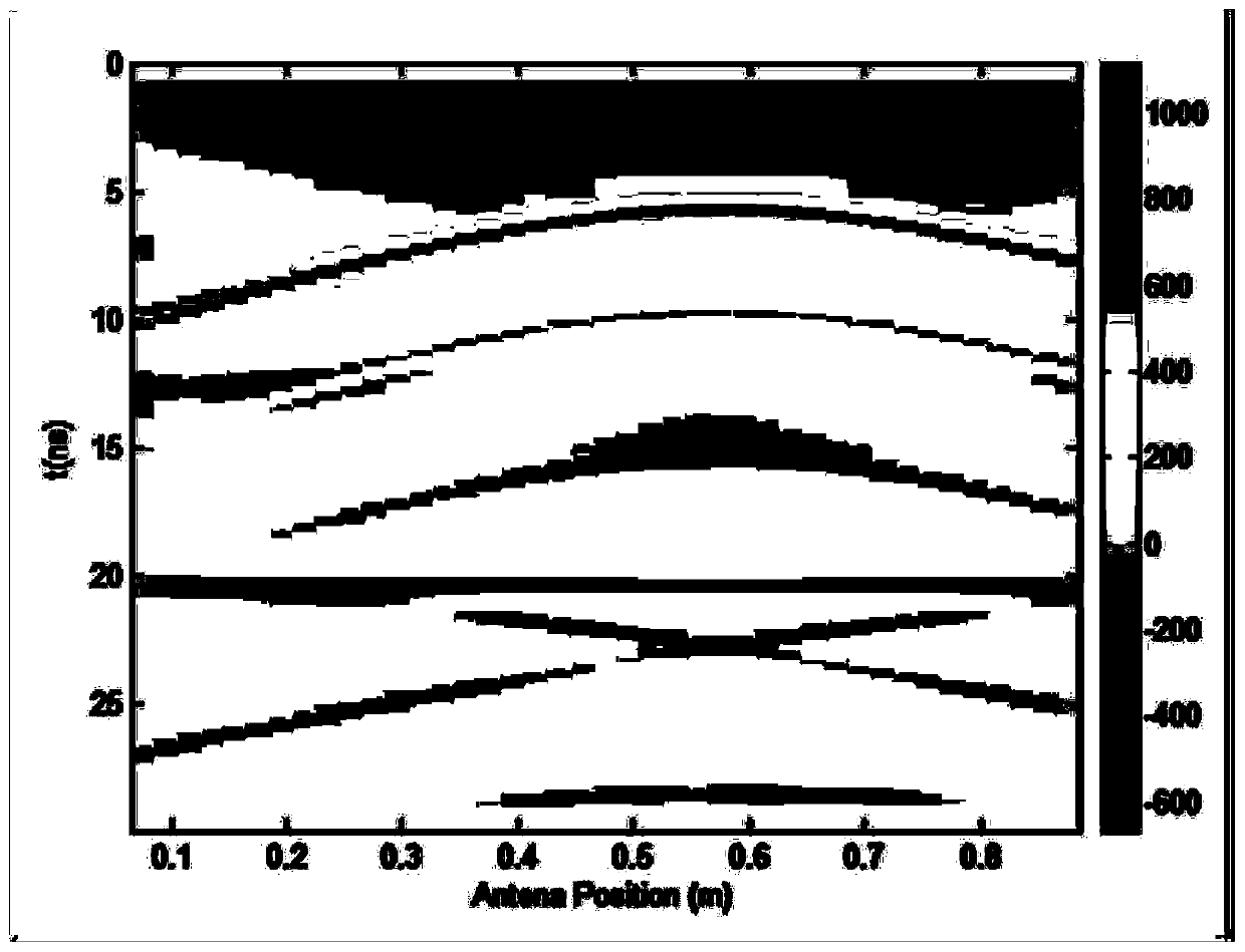 An Automatic Convergence Imaging Method Based on Ground Penetrating Radar Echo Data