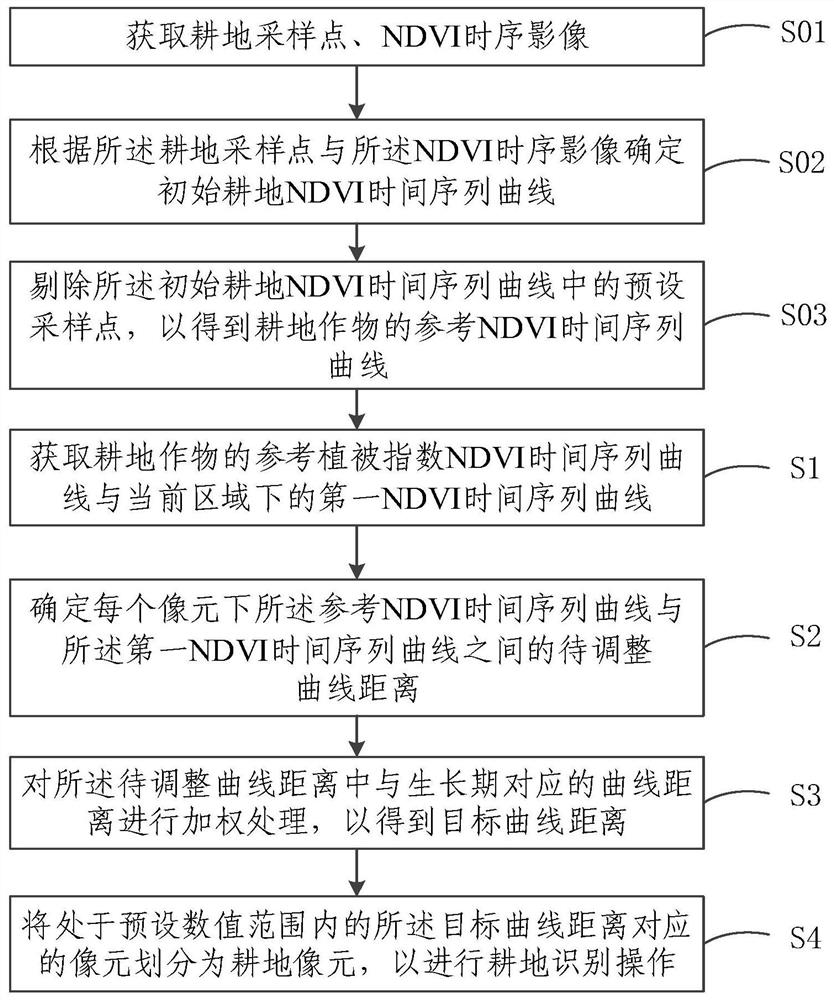 Cultivated land recognition method, system, device and storage medium based on distance between curves