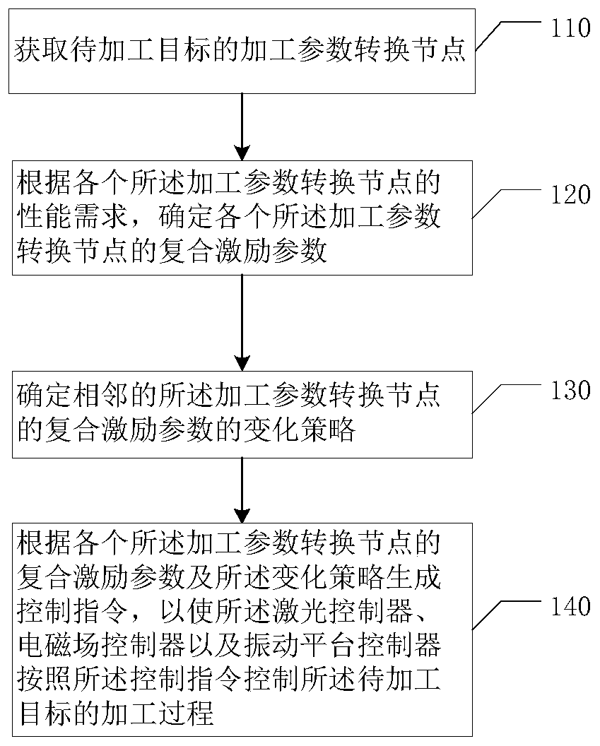 Control method, device and system for additive manufacturing and storage medium