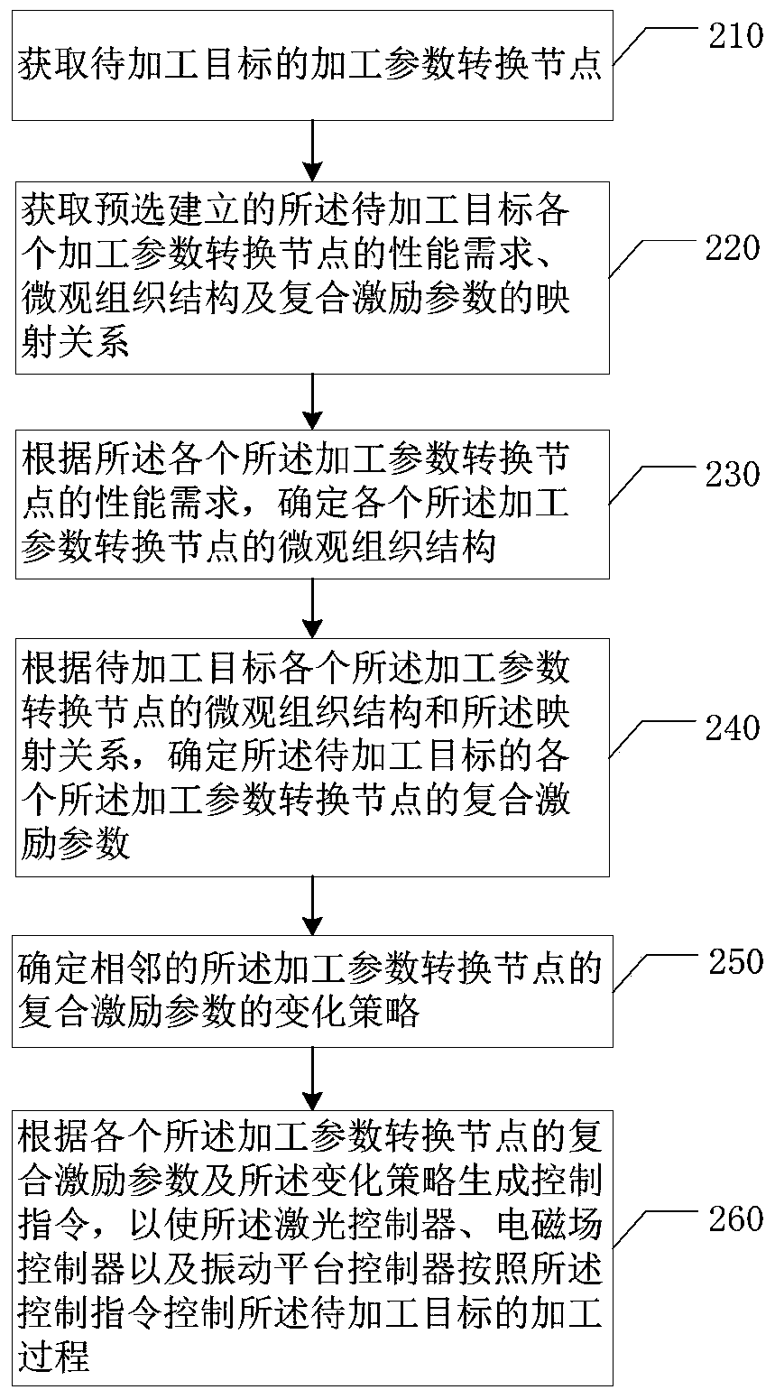 Control method, device and system for additive manufacturing and storage medium