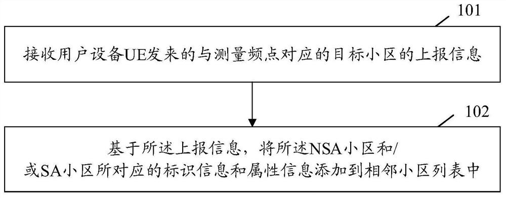 Method for configuring neighbor cell, network equipment and user equipment