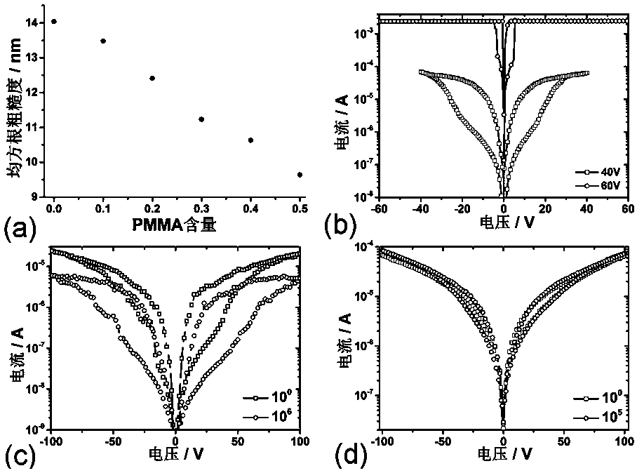 Ferroelectric/semiconductor/PMMA ternary composite resistive film with high electrical stability and preparation method thereof