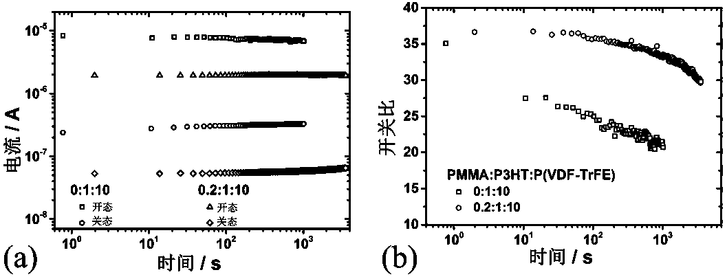 Ferroelectric/semiconductor/PMMA ternary composite resistive film with high electrical stability and preparation method thereof