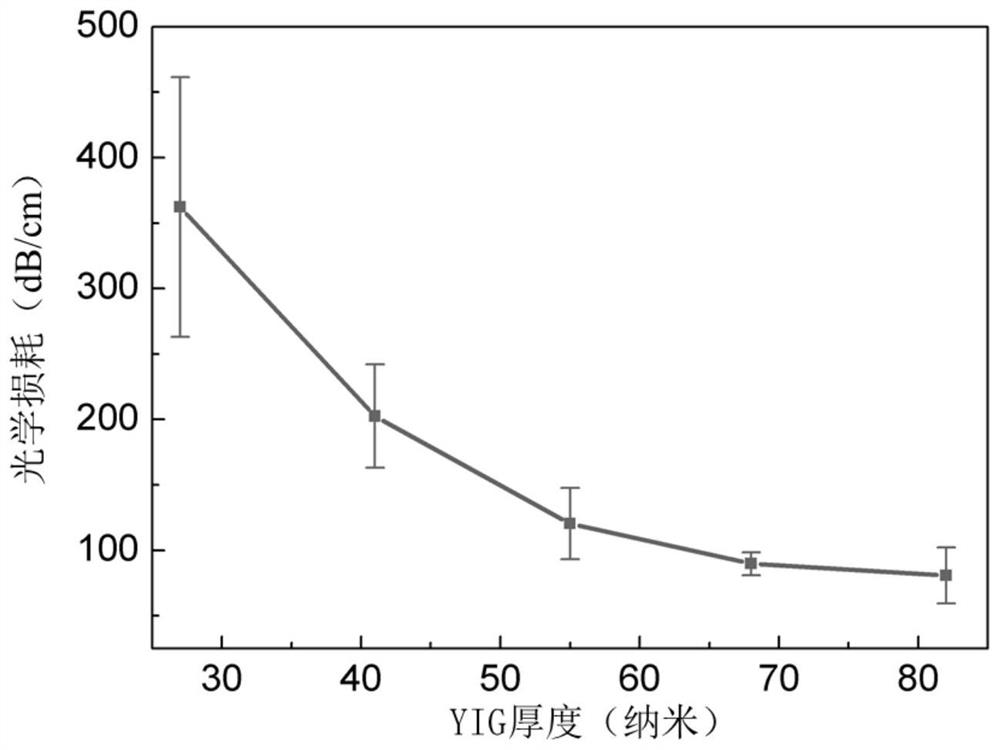 A kind of silicon integrated low optical loss magneto-optical film and preparation method thereof