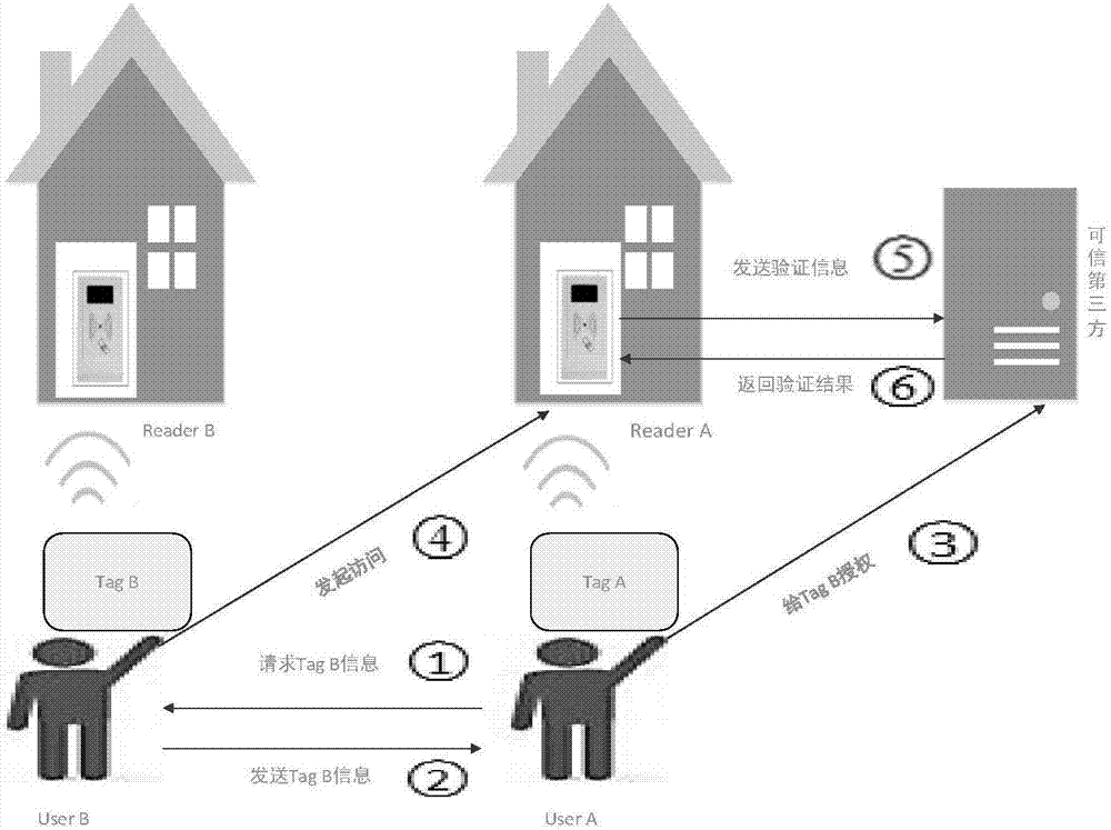 RFID entrusted authentication method for smart home