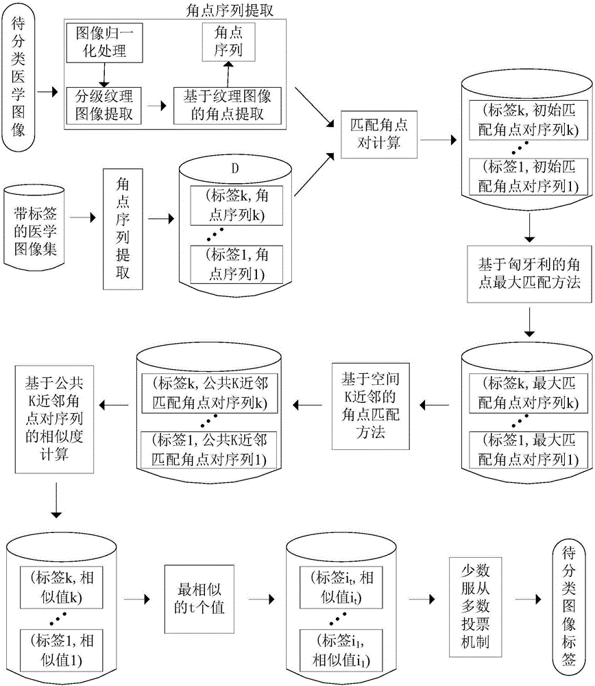 Medical image classification method based on corner matching